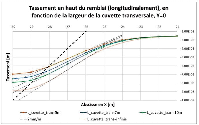 Estimation des tassements en partie haute des remblais ferroviaires sur des terrains compressibles (partie 3)